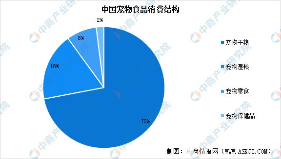 2024年中國寵物食品行業市場前景預測研究報告