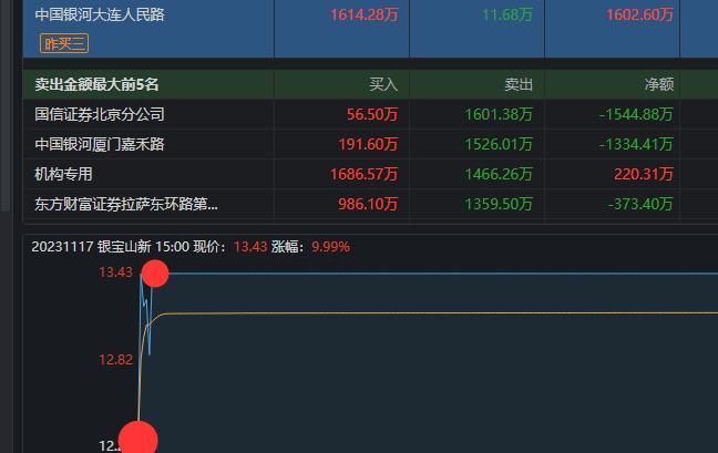 这不是马后炮,竞价9点27分出股,陈小群是买入1600万,所以是游资方新侠