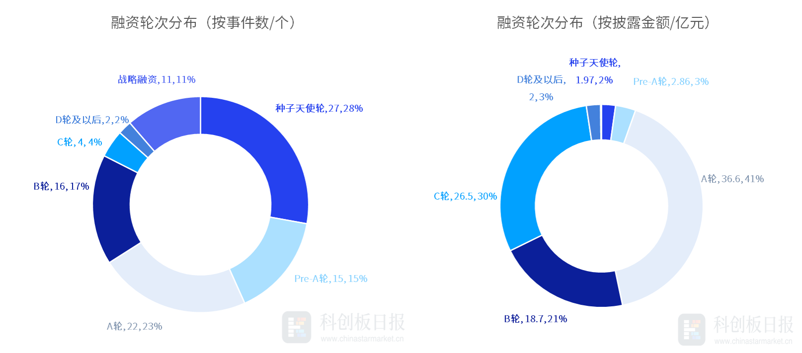 財聯社創投通一級市場本週97起融資環比減少49華晟新能源獲超20億元c