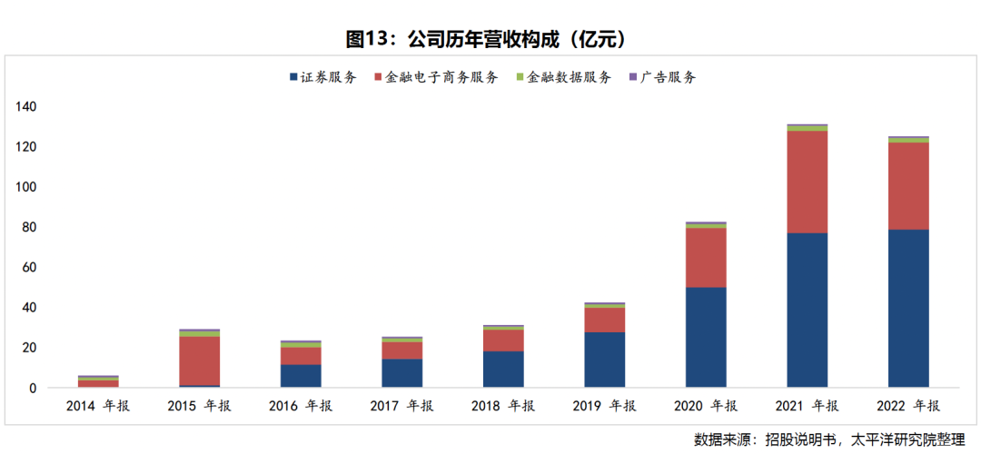 互聯網公司金融佈局的表格一度流傳甚廣,彼時,除了今日頭條和陌陌之外