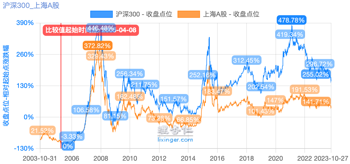 沪深300指数十年走势图图片