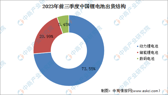 2023年前三季度中国锂离子电池市场现状及企业分布分析