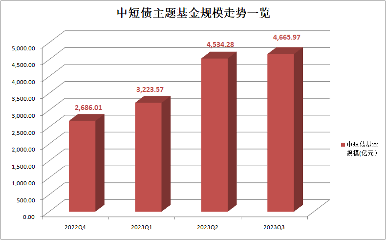 從今年前三季度數據看,中短債基金已經於今年三個季度規模連續淨增長