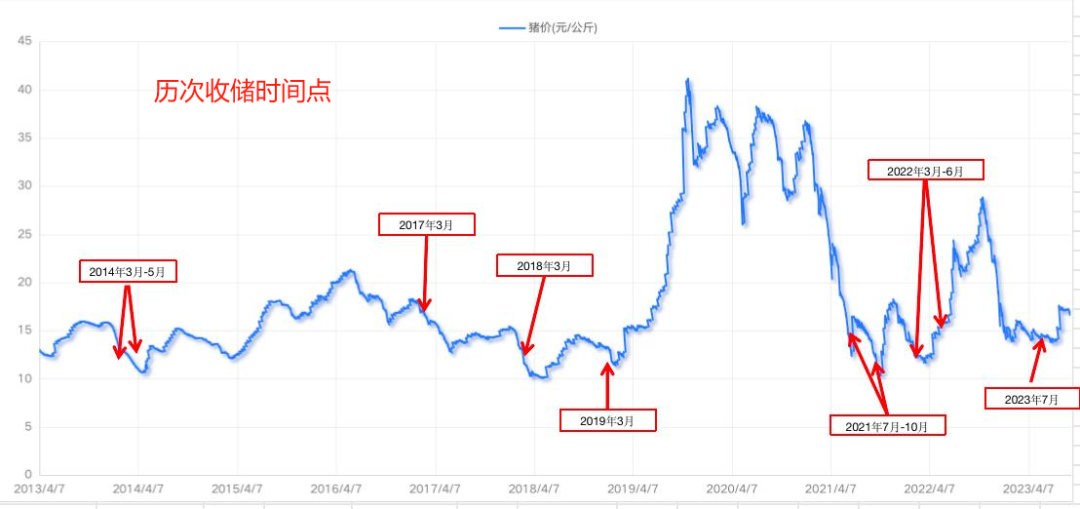 猪周期走势图图片