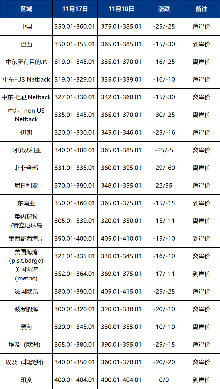 国际尿素价格继续走低氯化钾暂稳硫酸钾有望长期看涨本周国际肥料价格