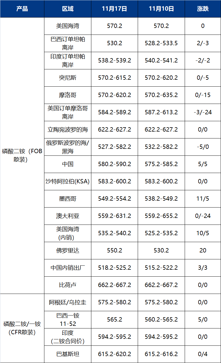 本週歐洲硫酸鉀價格上漲,西北歐顆粒硫酸鉀離岸價上漲至560-635美元