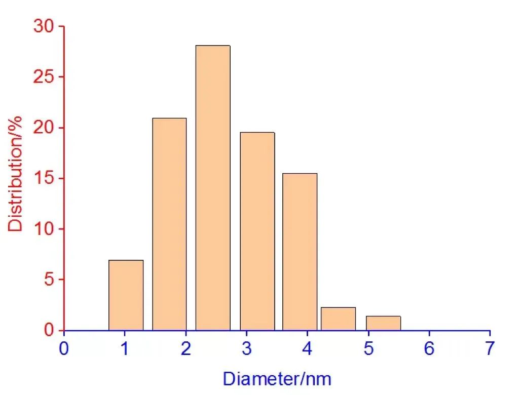 粒径分布柱状图怎么画图片
