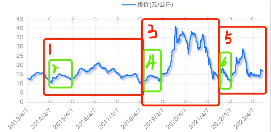 探解猪周期之谜