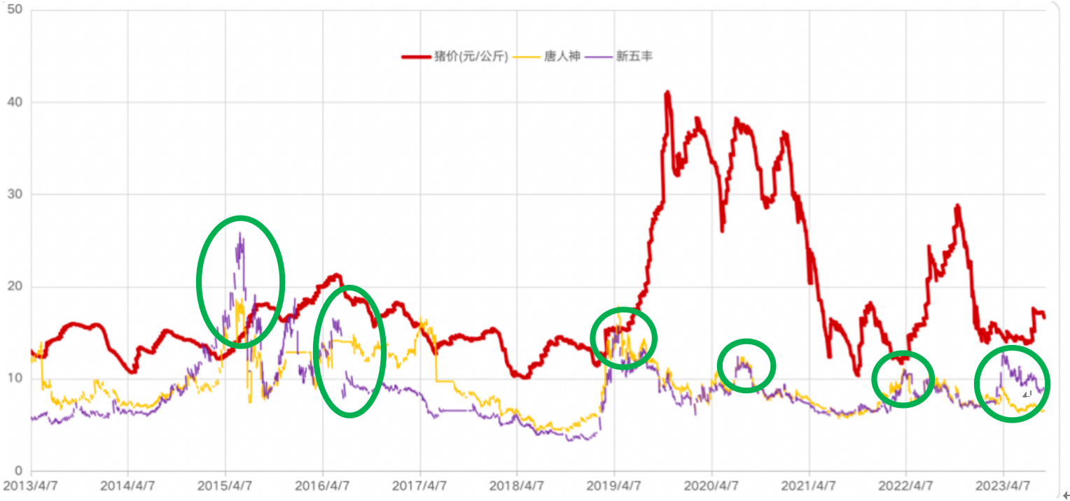 猪周期走势图图片