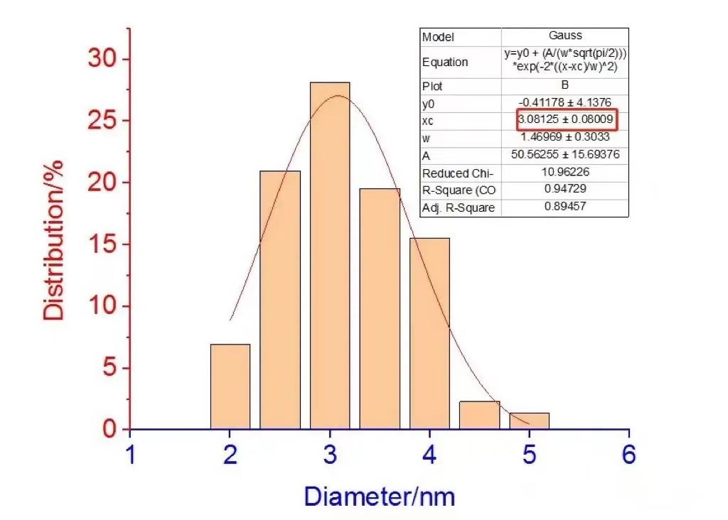 金鉴李工:origin如何拟合tem粒径分布柱状图