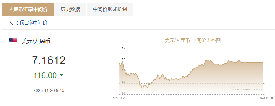 人民幣對美元中間價大漲116點變盤開始機構兩大信號預示人民幣延續