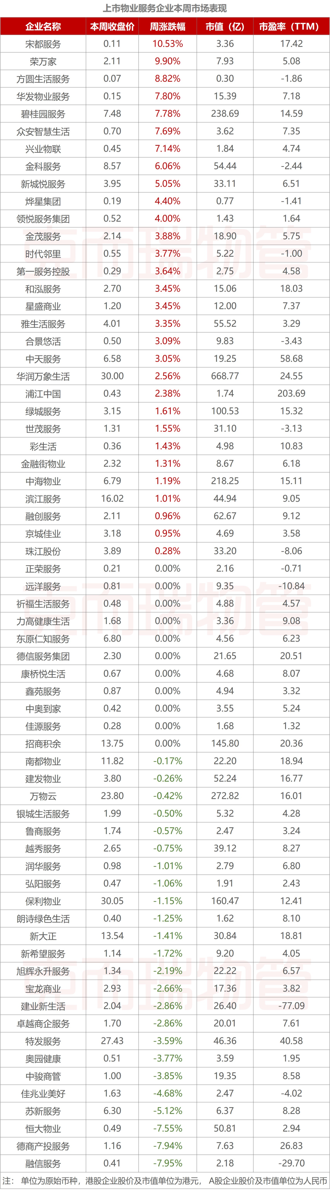 一週物業頭條丨碧桂園服務法定代表人變更為徐彬淮摩根