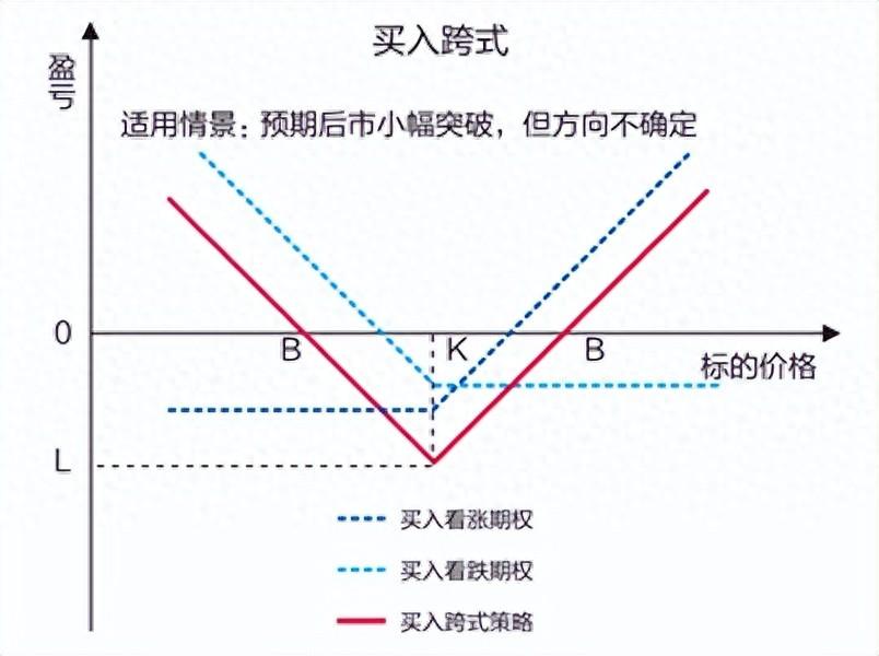 期权知识 | 期权突破策略之买入跨式期权_财富号_东方财富网