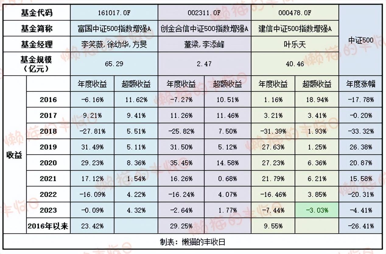 保姆級攻略中證500基金怎麼選答案在這裡