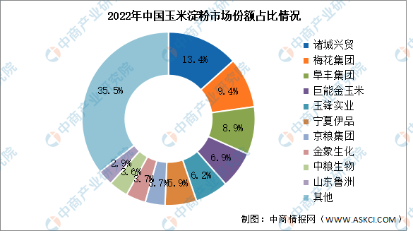 2024年中國玉米澱粉產量及競爭格局預測分析