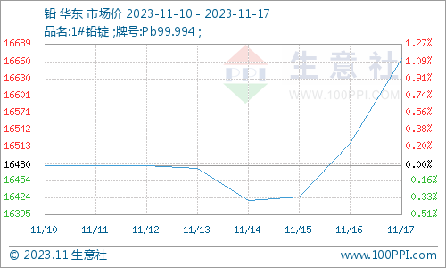 资金扰动铅价上行11101117