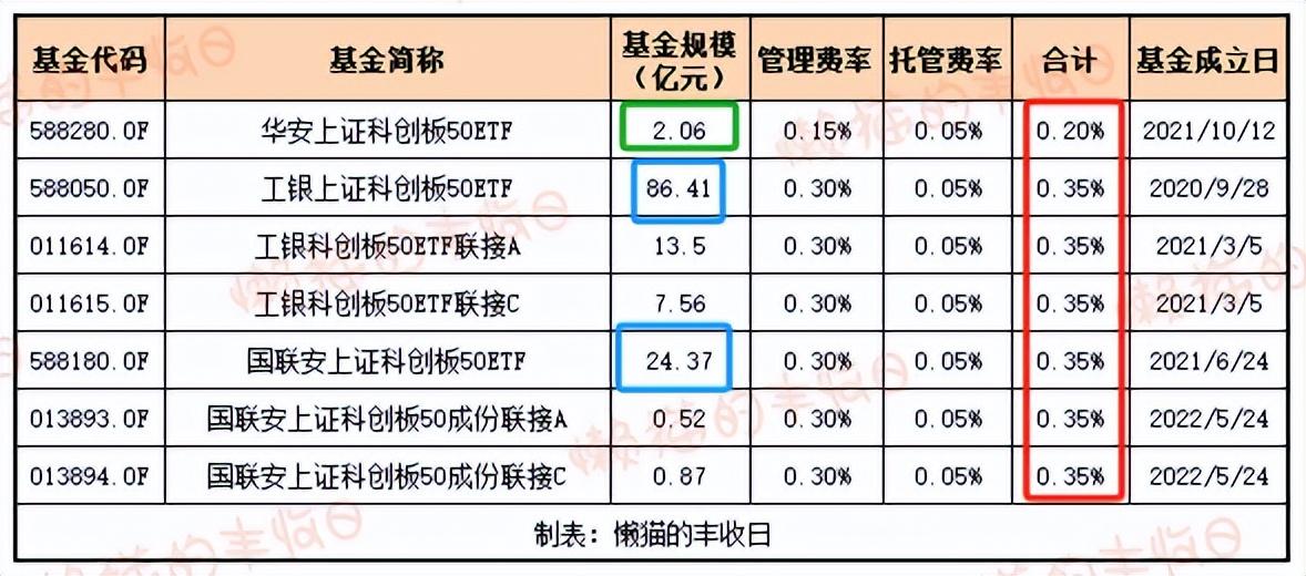科创50科创100双创50到底怎么选