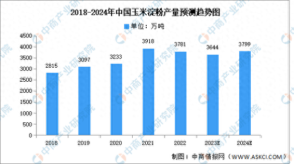 2024年中國玉米澱粉產量預測及需求結構預測分析