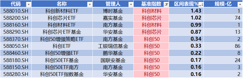 數據來源:wind,科創板研究中心,星礦數據上表是本週市場表現按照降序