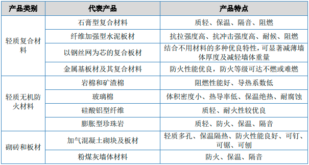 (gb8624—2012),按照防火性能的優劣,建築材料的防火等級可分為a級不