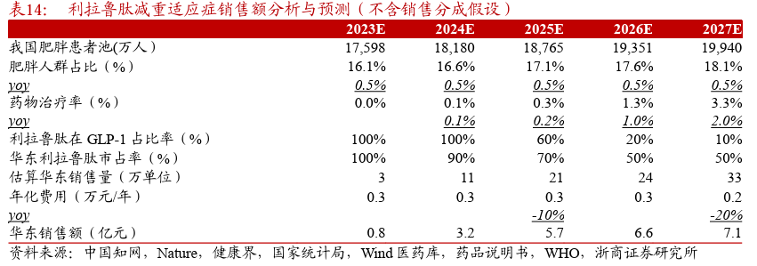 後浪森林glp1周利拉魯肽為什麼得不到高估值華東醫藥太雜了