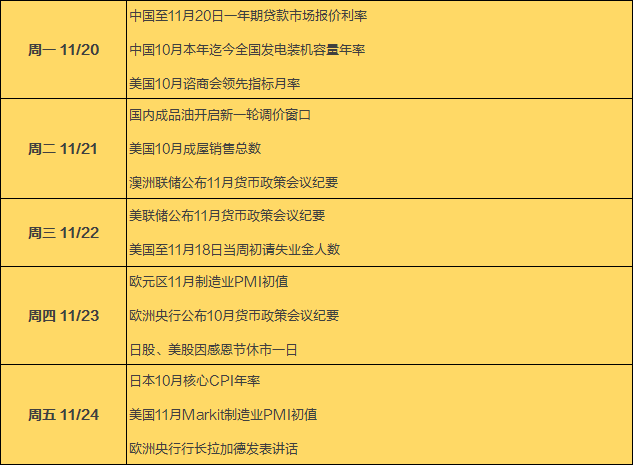 本週財經日曆11月lpr報價公佈在即國內油價或將大幅下