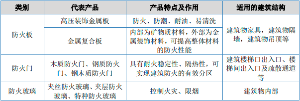 2023年中國建築防火材料行業市場規模現狀競爭格局及優勢企業分析