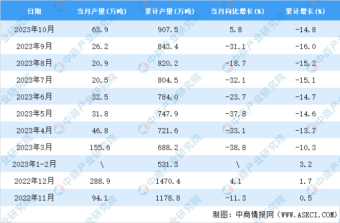 2023年10月全国成品糖产量数据统计分析