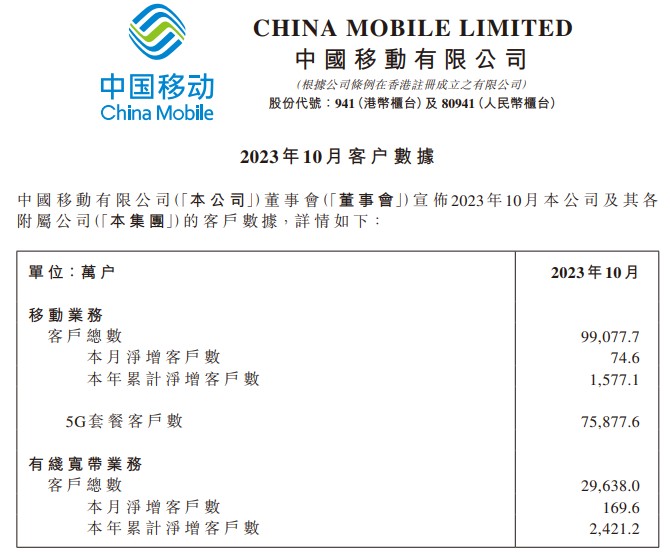三大电信运营商10月数据出炉中国移动009415g套餐用户数增至约759亿户