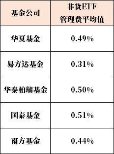 頭部基金公司裡哪家etf費率最低