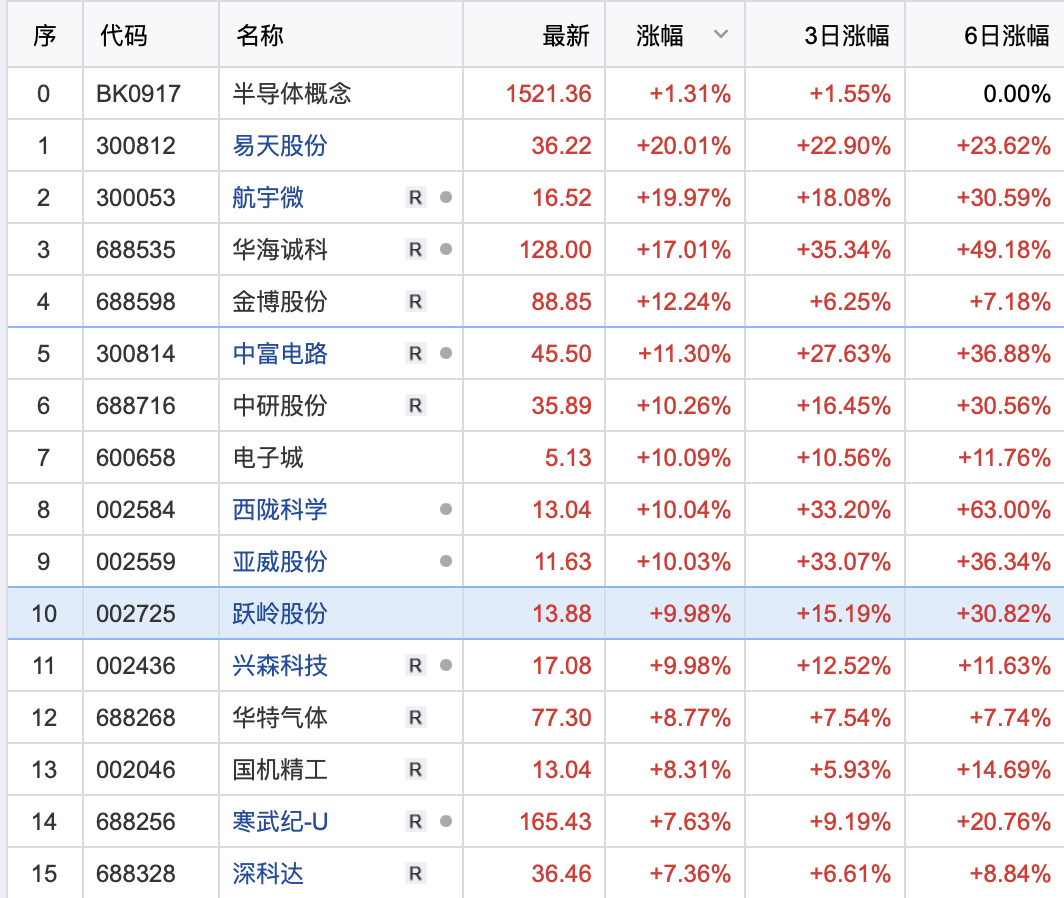 華為引領的科技行情,從收集擴散到汽車,再擴散到半導體,消費電子,光學