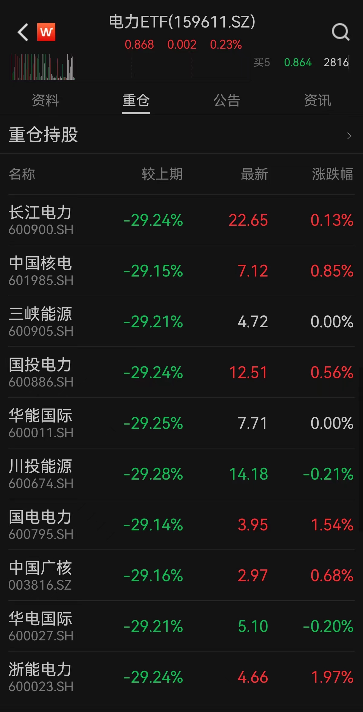 23%,連續兩天上漲,權重股浙能電力,國電電力漲超1%_財富號_東