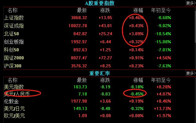 股匯雙漲,這是個現象完美的詮釋了澤哥最近給大家普及的11月做多窗口