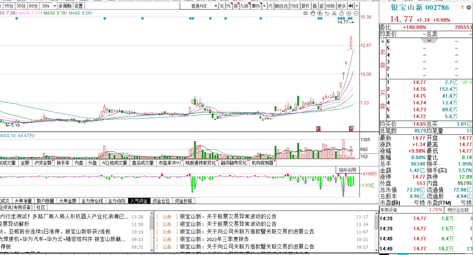 盤後點評亞威股份三柏碩西隴科學銀寶山新南京熊貓