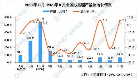 2023年10月全国成品糖产量数据统计分析