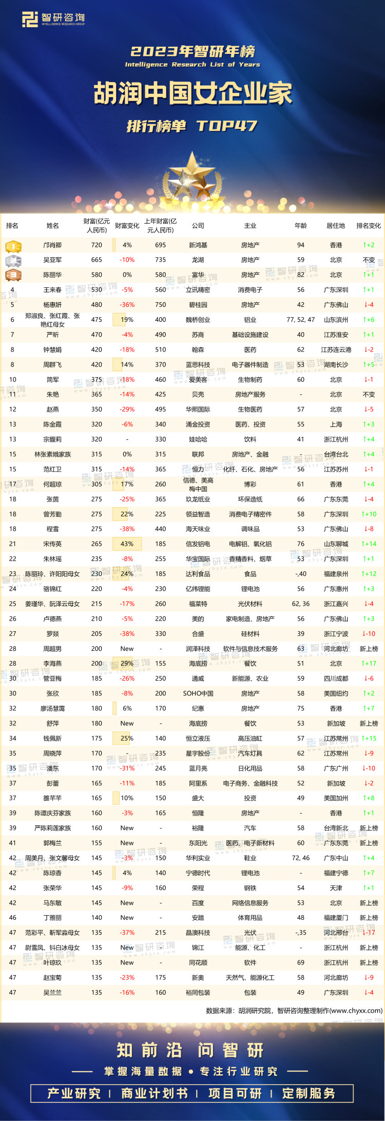 2023年胡润中国女企业家排行榜:94岁的邝肖卿夺冠,房地产仍是最大财富