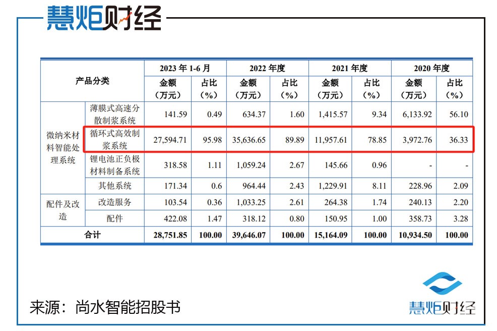 尚水智能ipo淨利暴增5倍實控人蹊蹺獲定向分紅回覆函道出秘密