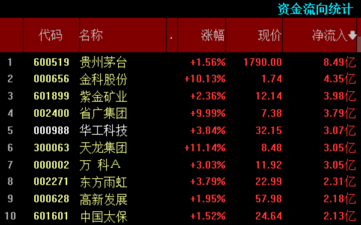 股票日報第327期地產利好大漲主流板塊領跌