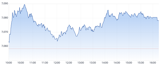 asx200 今日走勢圖盤面顯示,得益於鐵礦石價格因中國出臺更多刺激措施