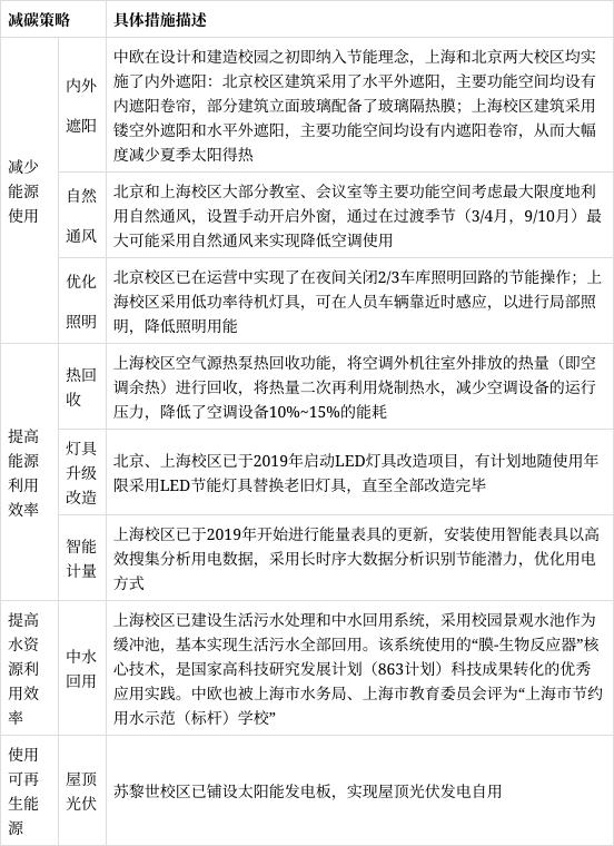 中歐發佈首份碳信息披露報告2050年實現全範圍碳中和