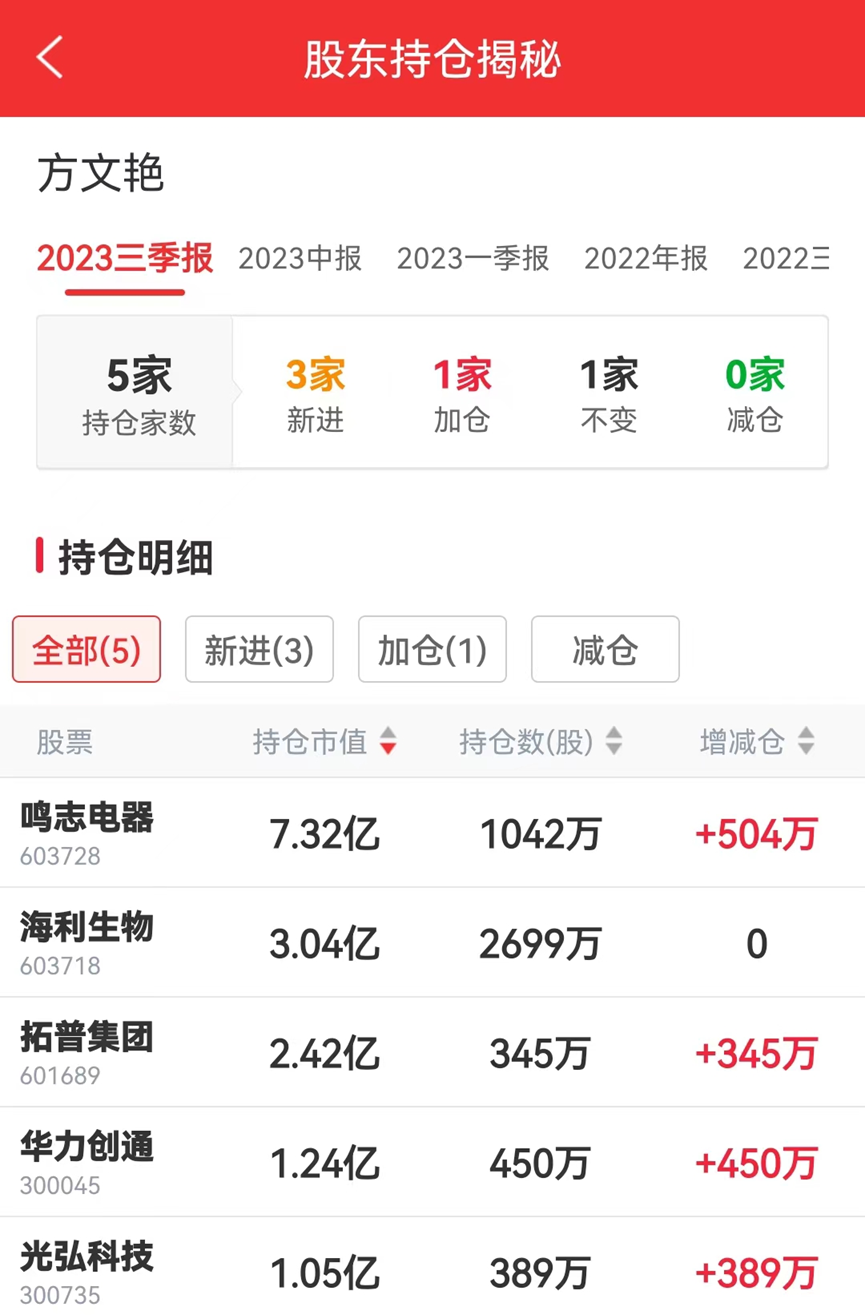 24亿光弘科技1.05亿跨境通7047万加仓:鸣志电器7.