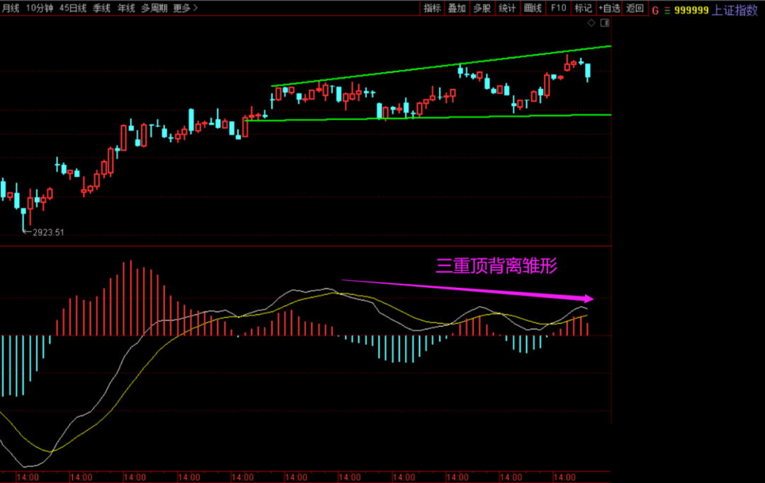 macd三重顶背离结构，有机会出现吗？  第7张
