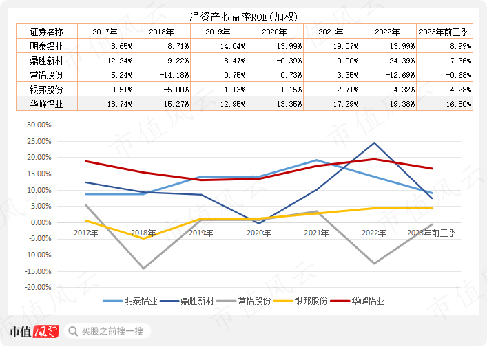 業績逆勢增長易方達提前佈局成功控盤華峰鋁業盈利領先同行但現金流難