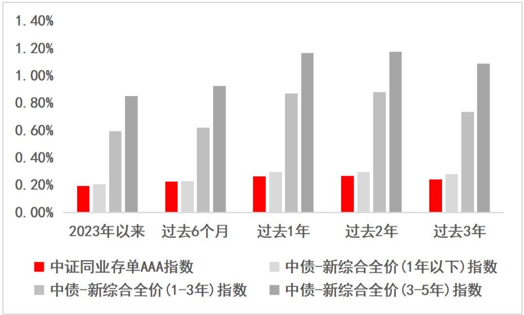 讓同業存單aaa指數基金給你的冬天加點暖