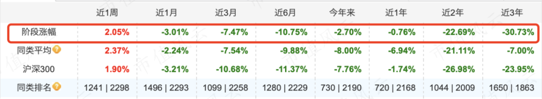 (來源:天天基金網) 目前楊浩僅存一隻交銀新生活力靈活配置在管,管理