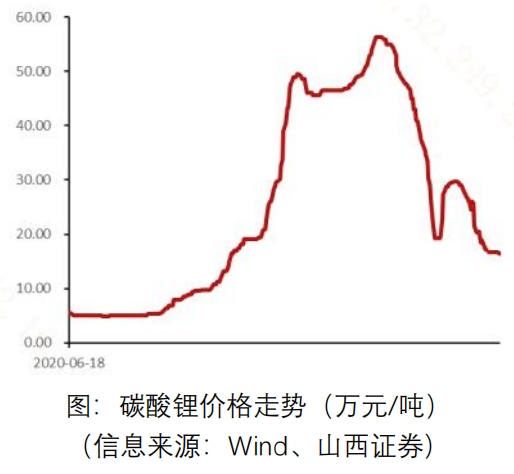 國內碳酸鋰價格2023年以來持續震盪下跌,10月底已回落至18.5萬元/噸.