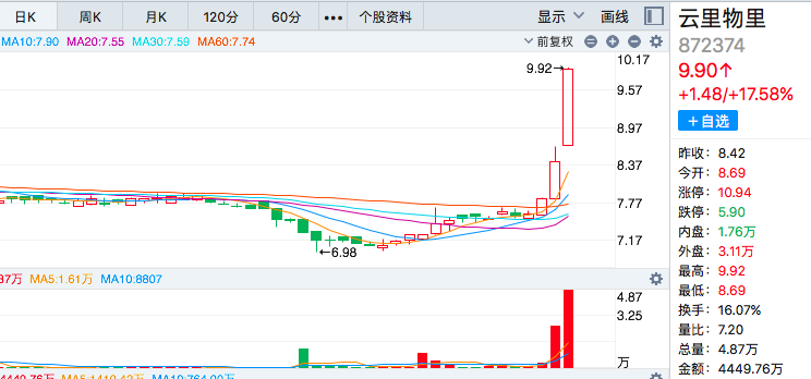 云里物里股价四连阳累计上涨31