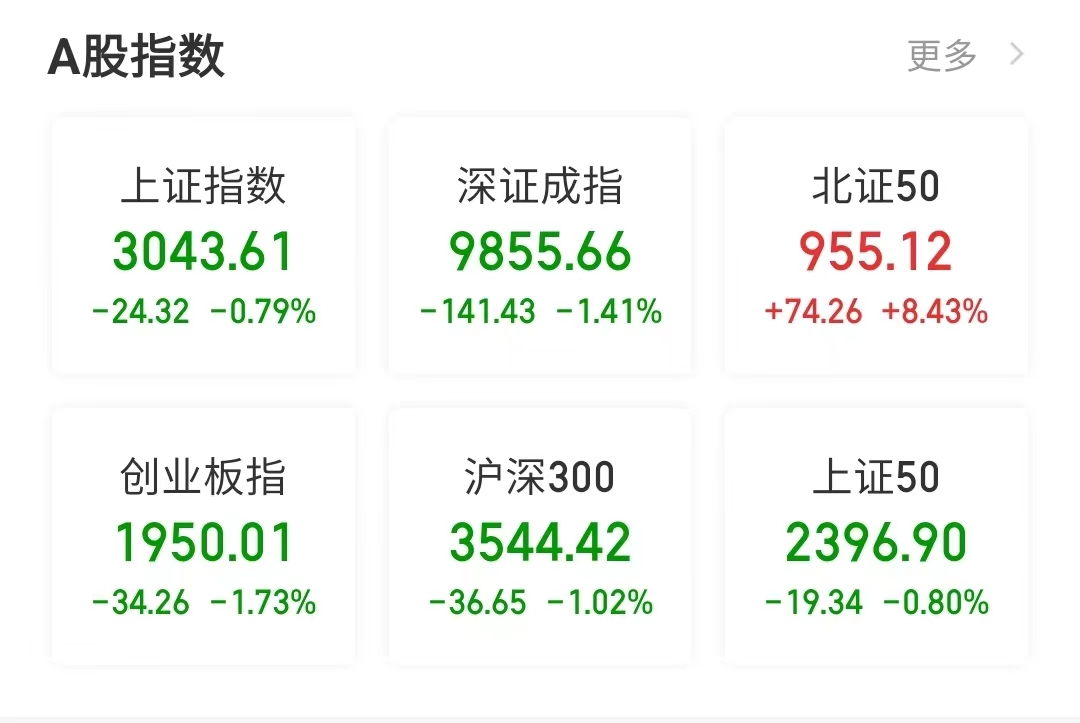 a股今天三大指数集体收跌三柏硕地天板捷荣王者归来