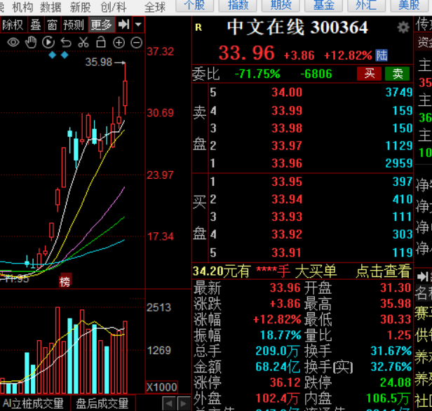 1122晚評短劇再起中文在線大漲英偉達財報超預期明日看好前排傳媒文一