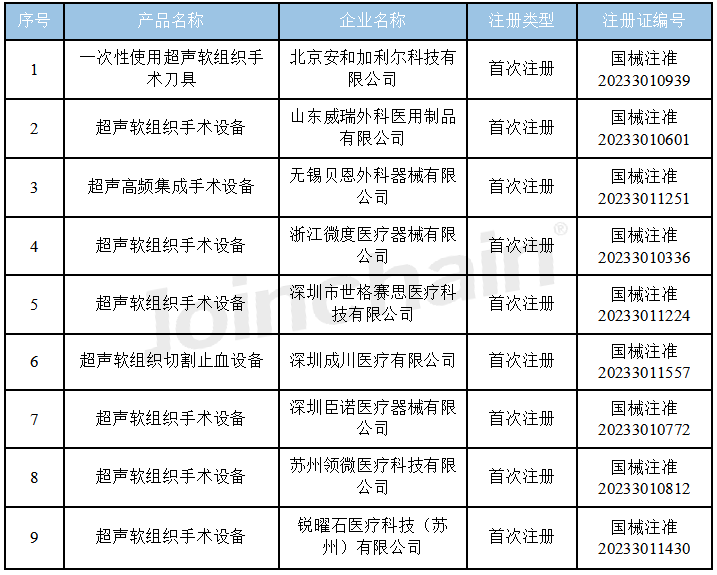 產品上市2023年110月超聲手術設備產品獲批新增15件附清單